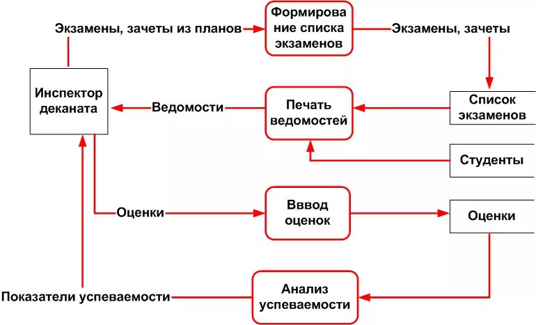 Диаграмма компонентов учета успеваемости студентов. Диаграмма потока данных учет студентов. Учет успеваемости студентов БД. Структурная схема учета успеваемости студентов. Аис студент