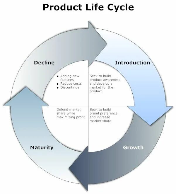 Stages of the life cycle. Product life cycle development stage. product lifecycle. product cycle. product life cycle stages.