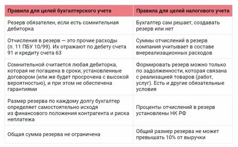Величина резерва по сомнительным долгам