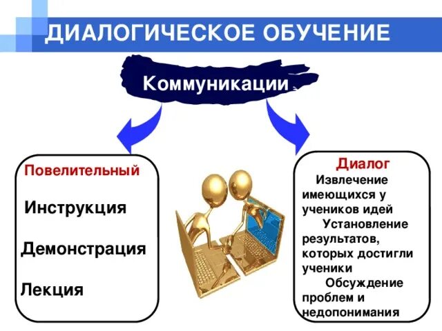 Связь обучения и общения. Диалогическое обучение. Обучение коммуникации. Коммуникации в образовании. Диалогическая коммуникация.