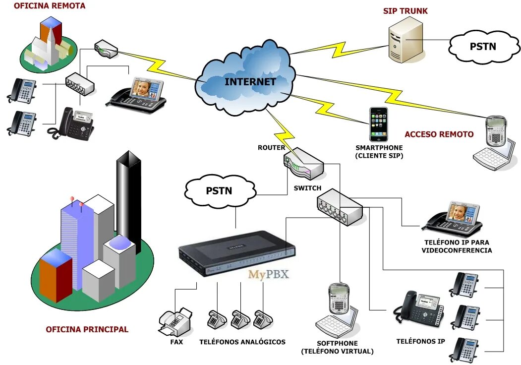 Ip телефония приложение. SIP телефония. СИП транк. SIP транк схема. SIP софтфон схема работы.