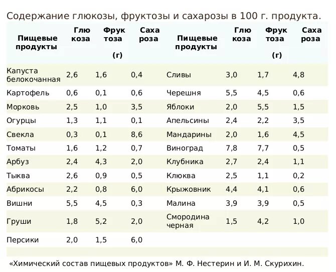 Сколько сахара в булочках. Сахаристость ягод и фруктов таблица. Содержание сахара в овощах и фруктах таблица. Содержание сахара в фруктах и ягодах таблица. Содержание фруктозы во фруктах и ягодах таблица.