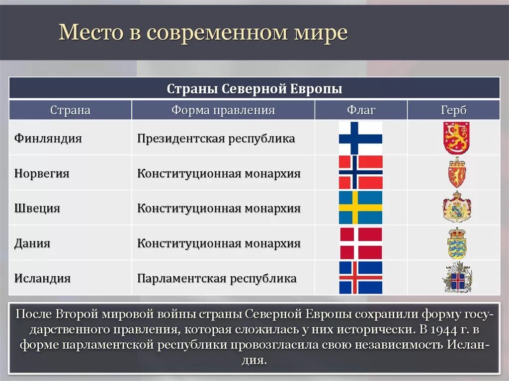 Формы правления Северной Европы. Форма государственного правления. Политическое устройство стран Европы. Формы государств Европы.