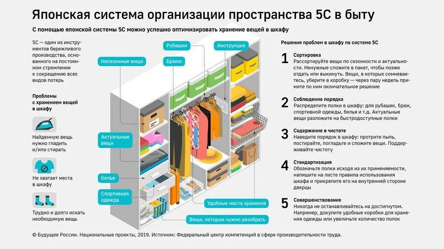 Организация домашнего пространства. Система хранения 5с. Организация пространства в рабочем шкафу. План организации пространства.