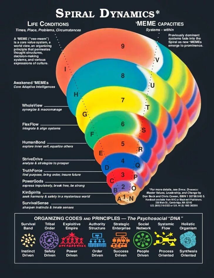 Спиральная динамика люди. Спиральная динамика Кен Уилбер. Спиральная динамика Клэра Грейвза. Клэр Грейвз спиральная динамика.
