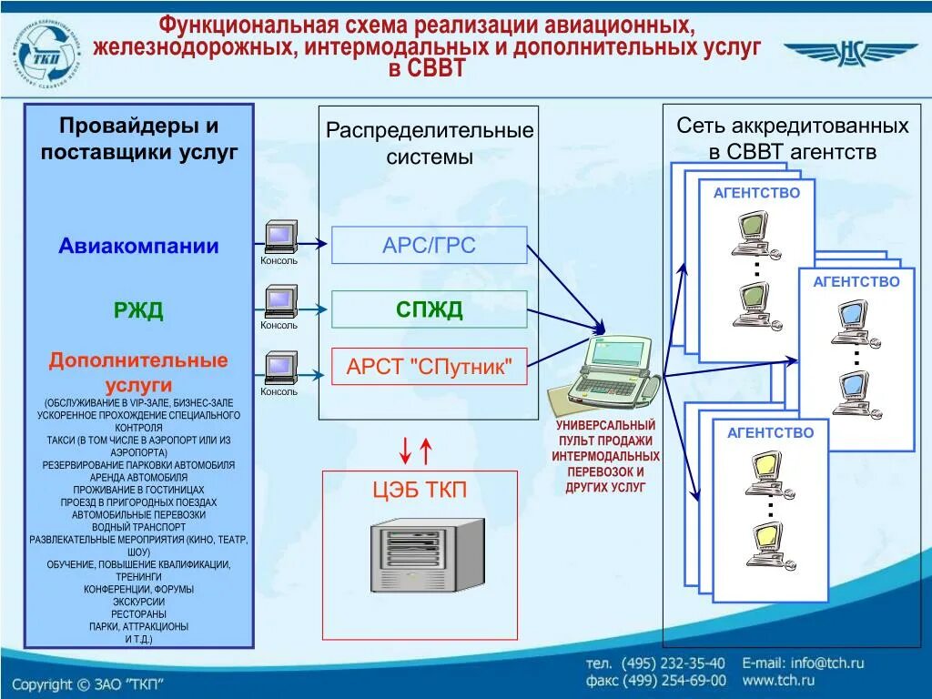Система бронирования резервирования. Системы резервирования авиационных или железнодорожных билетов. система взаиморасчетов на воздушном транспорте. функциональная схема авиация. системы резервирования авиационных билетов.