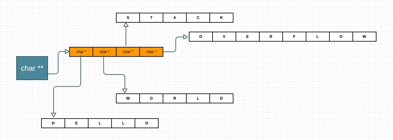 Массив Char. Массив Char c++. Ввод массива Char рисунок. Динамический Char c++.