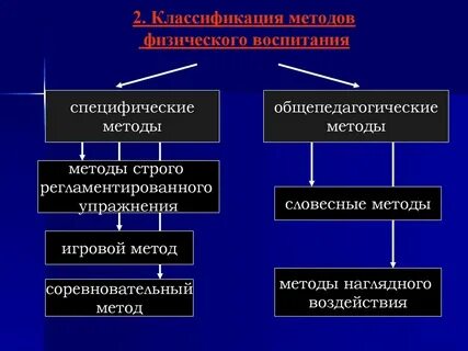 4 метод физического действия