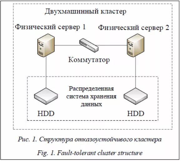 Создание кластера серверов. Создание кластера серверов