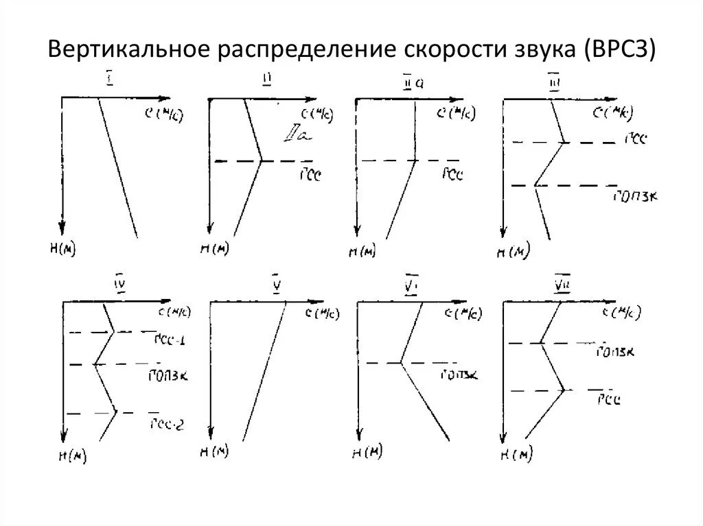 Рассчитать вертикальную скорость. Типы ВРСЗ гидроакустика. Вертикальный разрез скорости звука. Вертикальное распространение скорости звука. Типы вертикального распределения скорости звука в море.