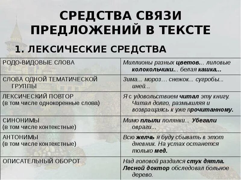 Морфологическая связь предложений. Средства связи предложений в тексте. Способы связи предложений в тексте. Средствамвязи предложений. Лексические средства связи предложений.