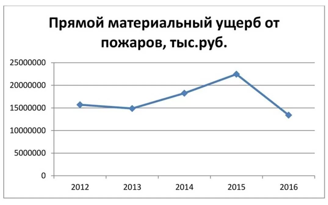 Ущерб от пожара третьим лицам. Статистика ущерба от пожаров. Статистика пожаров в Российской Федерации. Прямой ущерб от пожара. Материальный ущерб от пожаров в России.