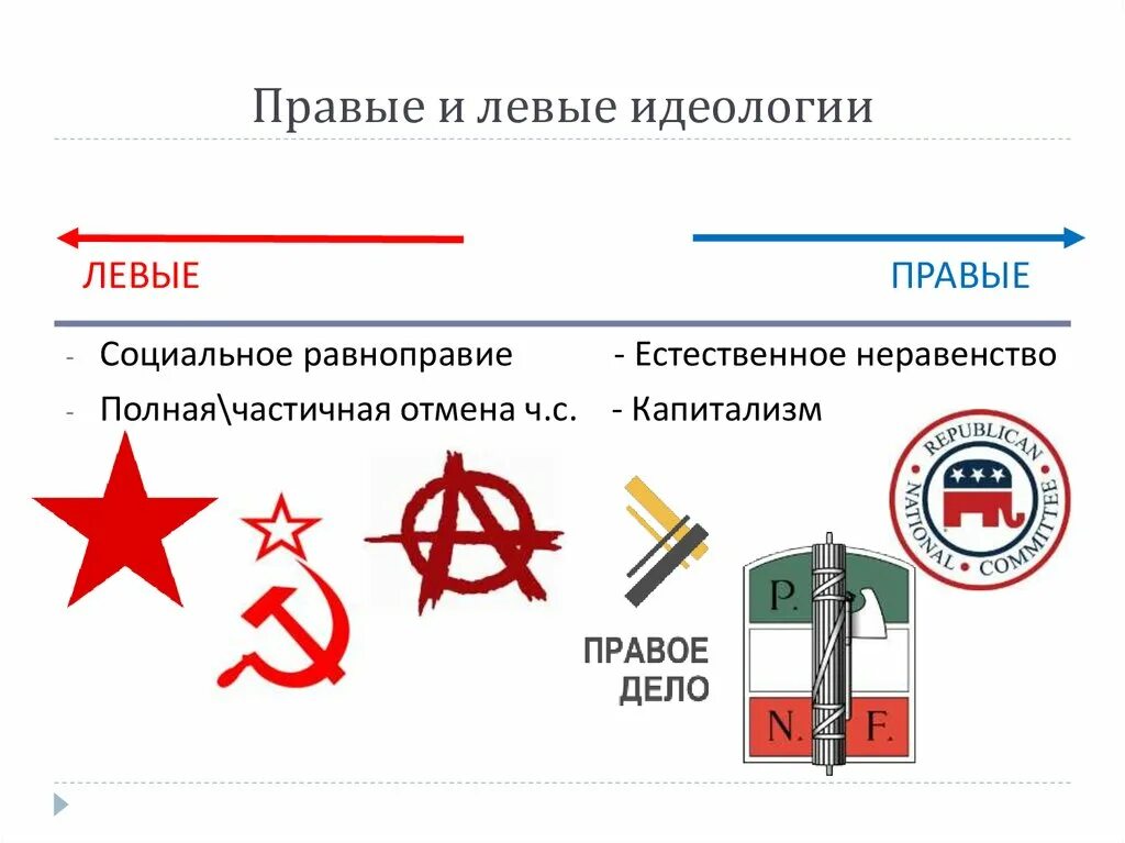 Правый и левый. Политические идеологии левые и правые. Левые идеологии. Правые идеологии.