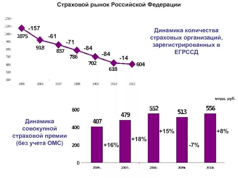 Сколько страховых групп. Динамика страхового рынка России. Минеаика российского страхового рынка. Что такое объем страхового рынка. Динамика страховых премий в России.