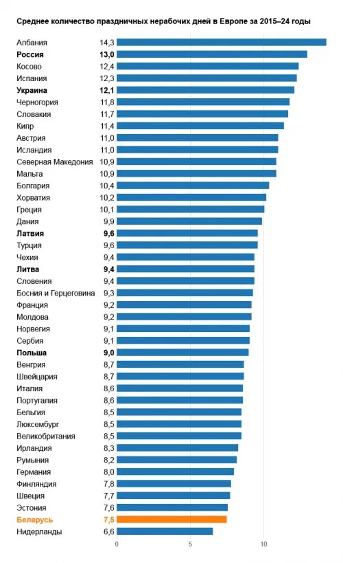 Сколько в беларуси рабочих. Количество праздников по странам. Количество нерабочих дней по странам. Количество нерабочих дней в разных странах. Количество выходных дней по странам.