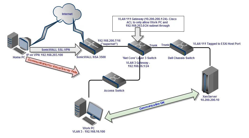 Host vpn. Cisco l3 Switch. L3 коммутатор Cisco. VPN шлюз Cisco. VPN шлюз Ubiquiti.