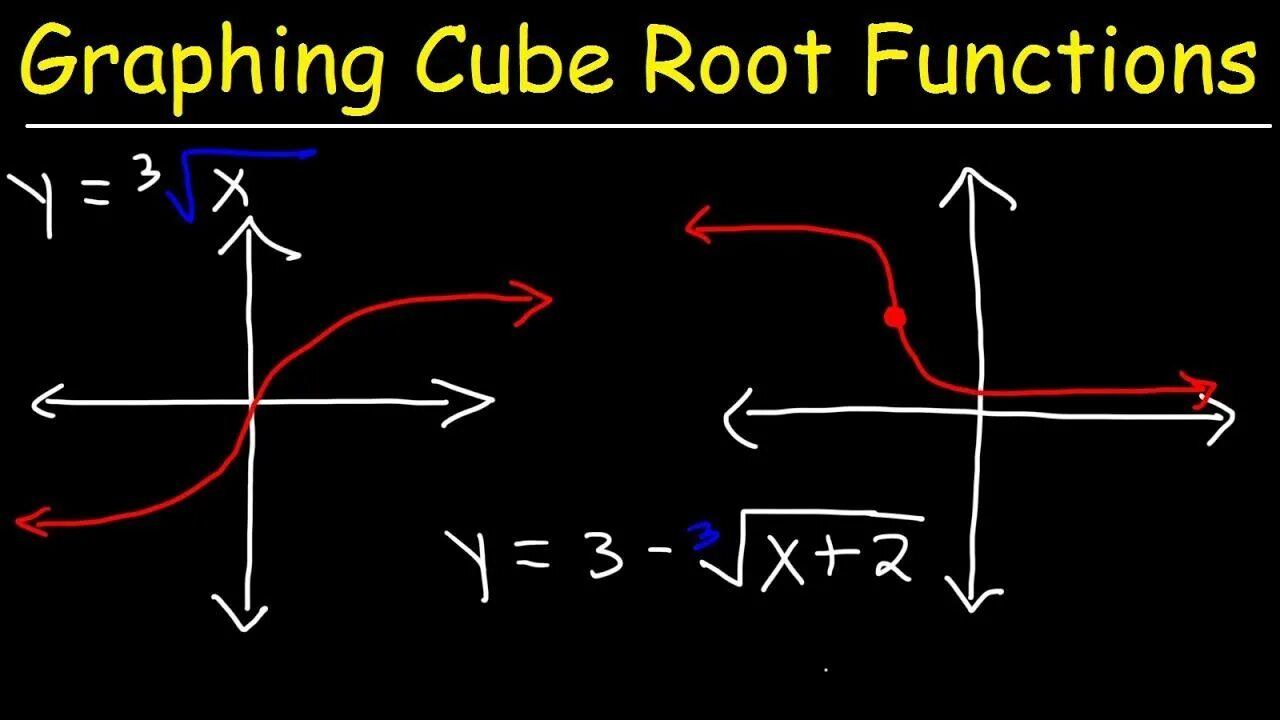 Cube root. Cubic root function. square root function. root in math.
