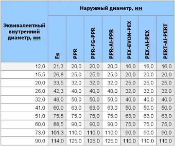Соответствие диаметров наружных и внутренних