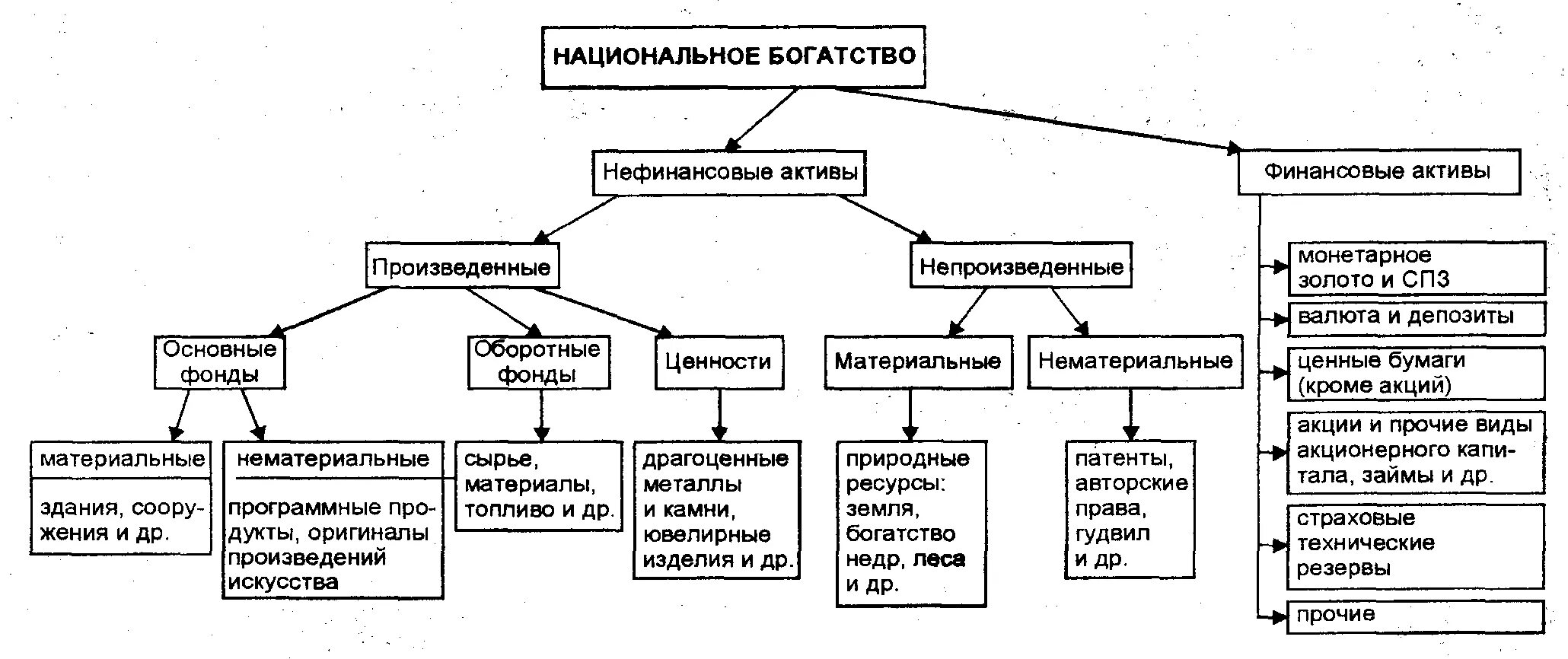 Национальное богатство активы. Национальное богатство финансовые и нефинансовые Активы. Нефинансовые Активы национального богатства. Нефинансовые Активы национального богатства включают. Структура национального богатства схема.