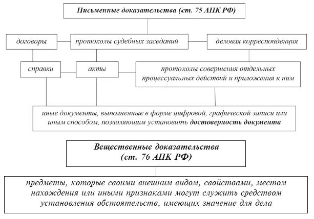 Дополнительное доказательство апк. Классификация письменных доказательств в гражданском процессе. Виды доказательств в арбитражном процессе схема. Средства доказывания в арбитражном процессе. Средства доказывания в арбитражном процессе таблица.