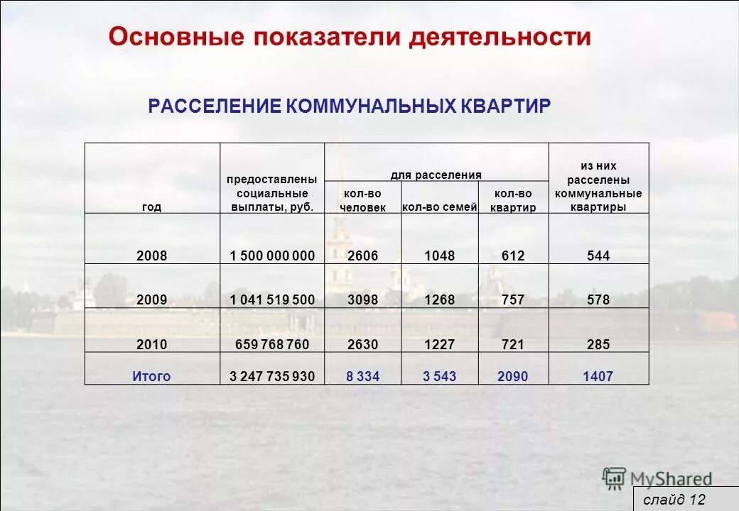 Расселение квартир спб. Размер субсидии на расселение коммунальных квартир в 2022 году СПБ. Программа расселения коммунальных квартир в Санкт-Петербурге 2022. Субсидии на расселение коммунальных квартир в 2022. Субсидии для расселения коммунальных квартир СПБ.