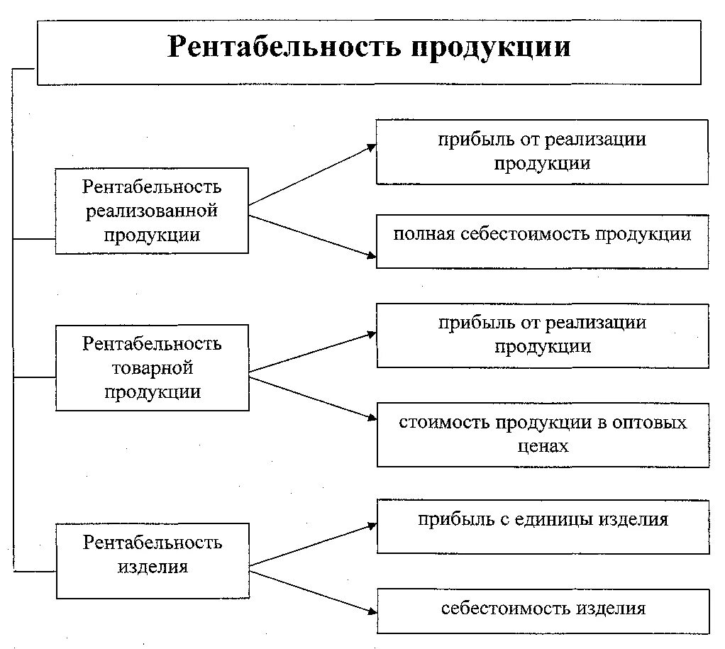 Прибыль и рентабельность хозяйственной деятельности. Показатели рентабельности схема. Рентабельность продукции схема. Прибыль и рентабельность схемы. Рентабельность предприятия схема.