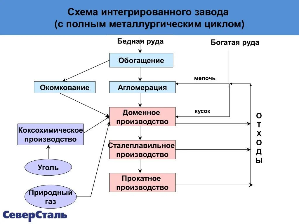 Металлургическое производство полный цикл. Схема металлургического завода полного цикла. Технологическая схема металлургического завода. Схема металлургического комбината полного цикла. Металлургия полного цикла схема.