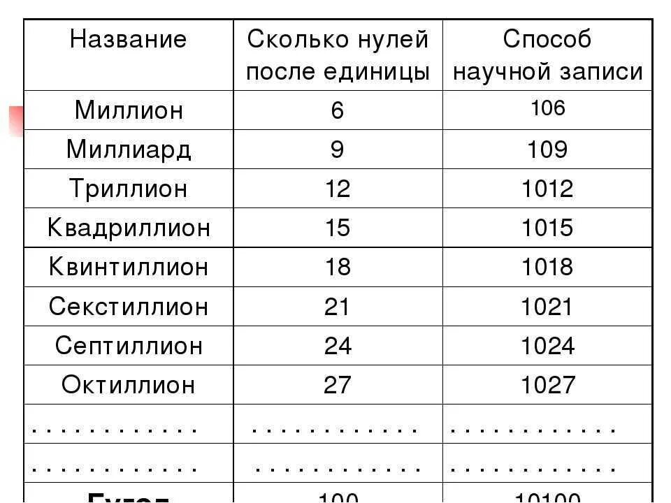 Сколько именно. Таблица нулей. Числа с нулями названия. Названия больших чисел. Таблица больших чисел.