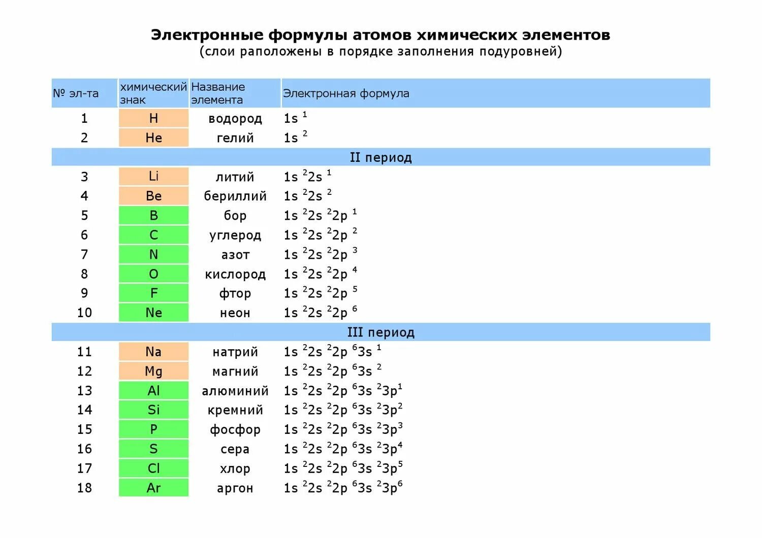 Формулы электронов для элементов. Электронная формула элементов таблица химия. Электронные конфигурации атомов элементов 1-4 периодов. Электронная конфигурация атомов таблица. Электронные формулы атомов химических элементов.