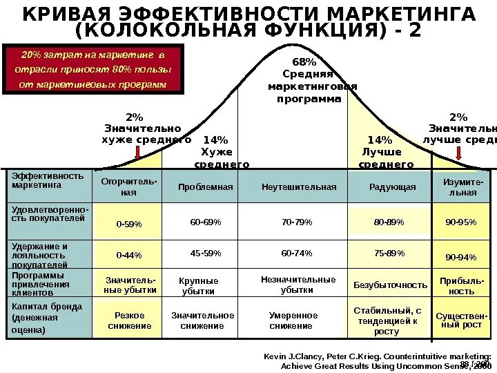 Анализ маркетинговых мероприятий. Эффективность маркетинга. Оценка эффективности маркетинга на предприятии. Показатели эффективности маркетинга. Расчет маркетинговой эффективности.