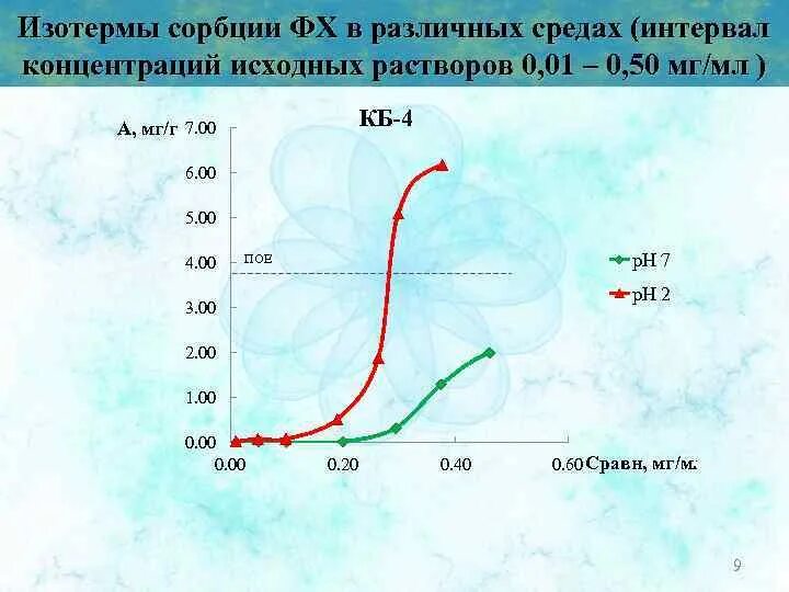 Распределение пор по размерам. Изотерма распределения. Изотерма распределения. Изотерма распределения. Линеаризирующие координаты изотермы адсорбции.