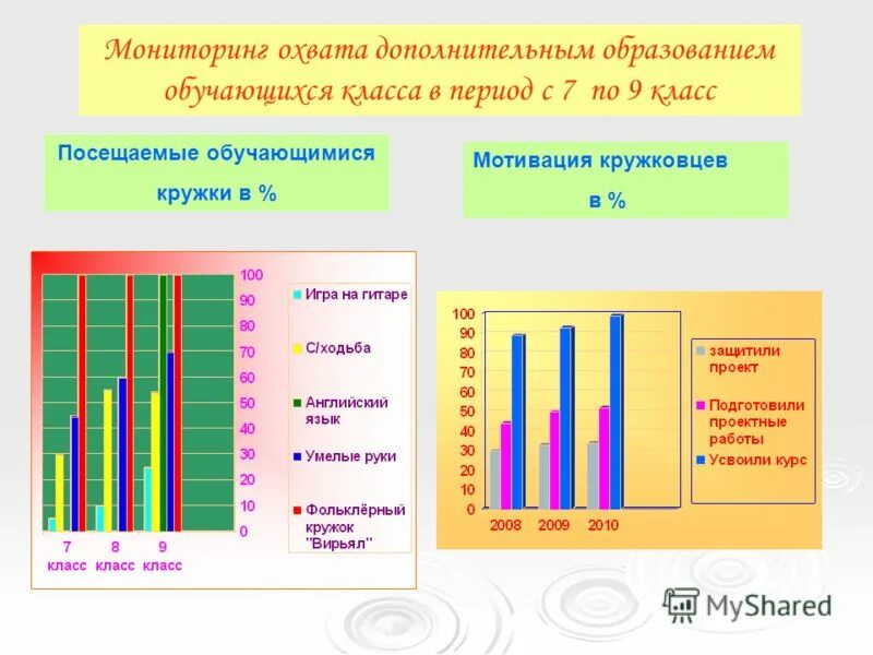 диаграммы аллергий у детей. охват мониторинга. охват населения диспансерным наблюдением. охват диспансерным наблюдением на 1000 населения. охват горячим питанием школьников.