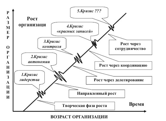 Этапы развития кризисов. Модель жизненного цикла л. Грейнера. Этапы жизненного цикла по л.Грейнеру. Этапы жизненного цикла организации по л. Грейнеру. Модель организационного роста л.Грейнера.