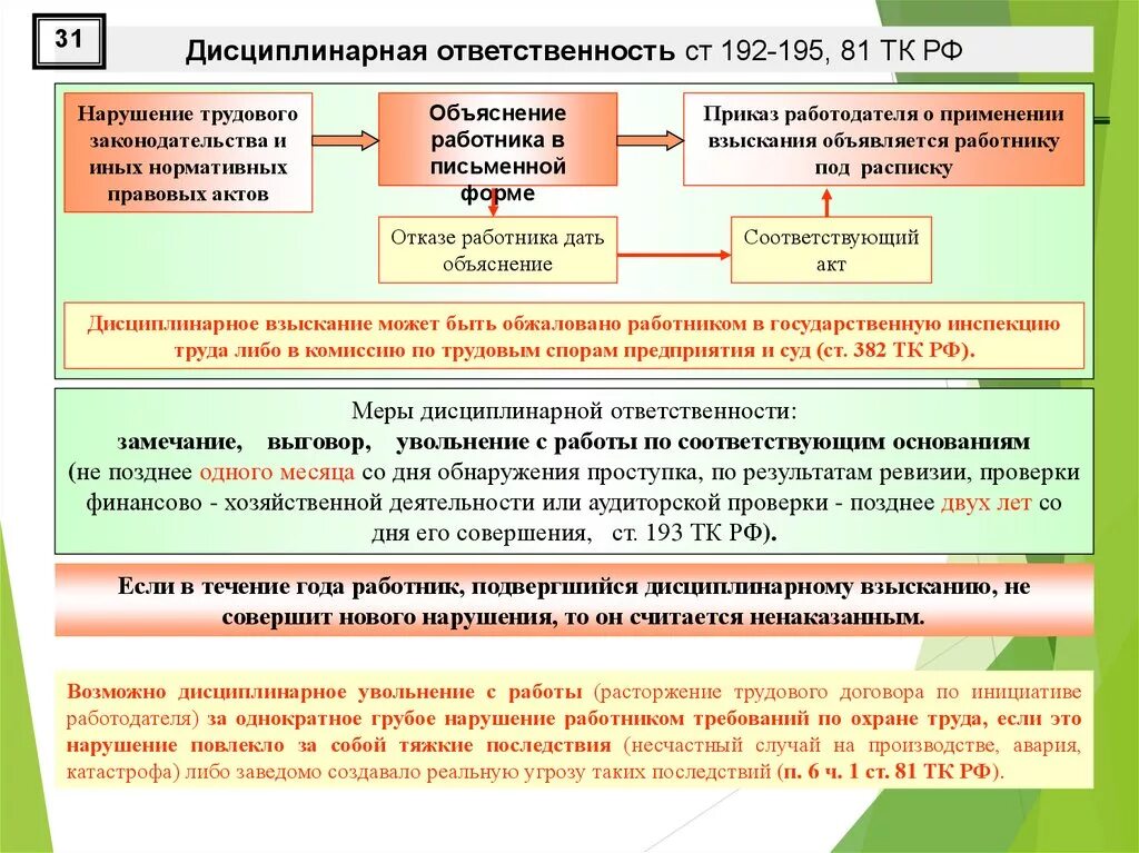 Реализация дисциплинарной ответственности. Ответственность за нарушение охраны труда. Дисциплинарная ответственность ответственность. Административные и дисциплинарные взыскания. Дисциплинарная ответственность работников нормативные акты.