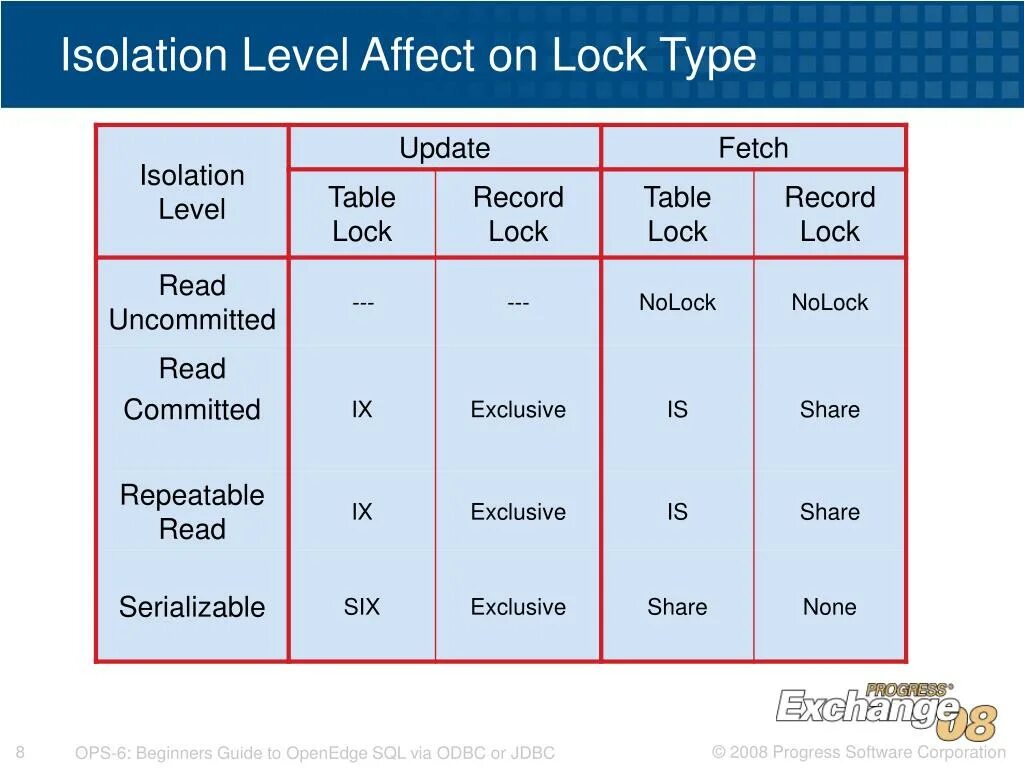 Isolation Levels SQL. Lock Types. Read committed SQL. Isolation Level read committed.