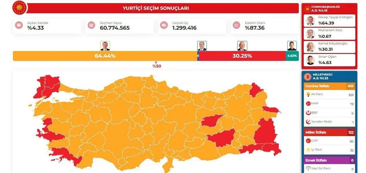 Парламентские выборы в турции. Итоги выборов президента Турции. Процент Эрдогана на выборах. Явка на выборах 2023. Выборы в Турции 2023 даты.