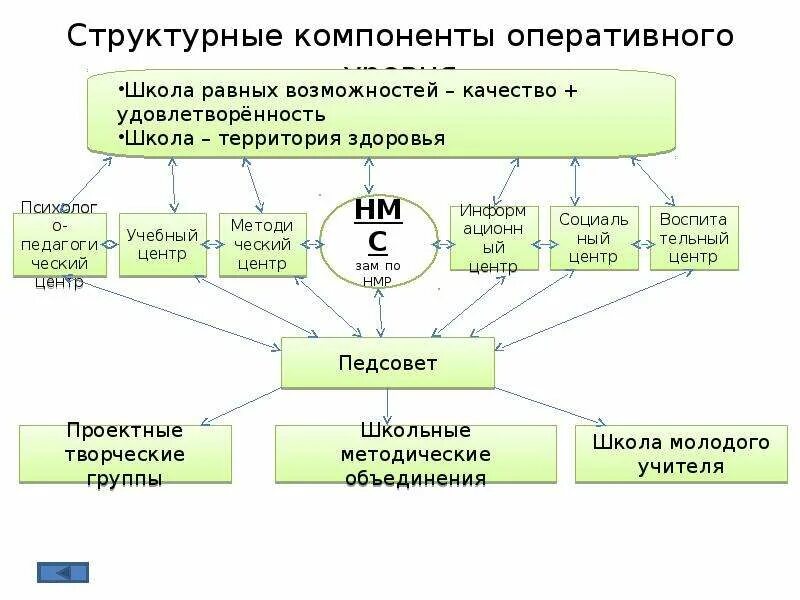 Основной элемент школ