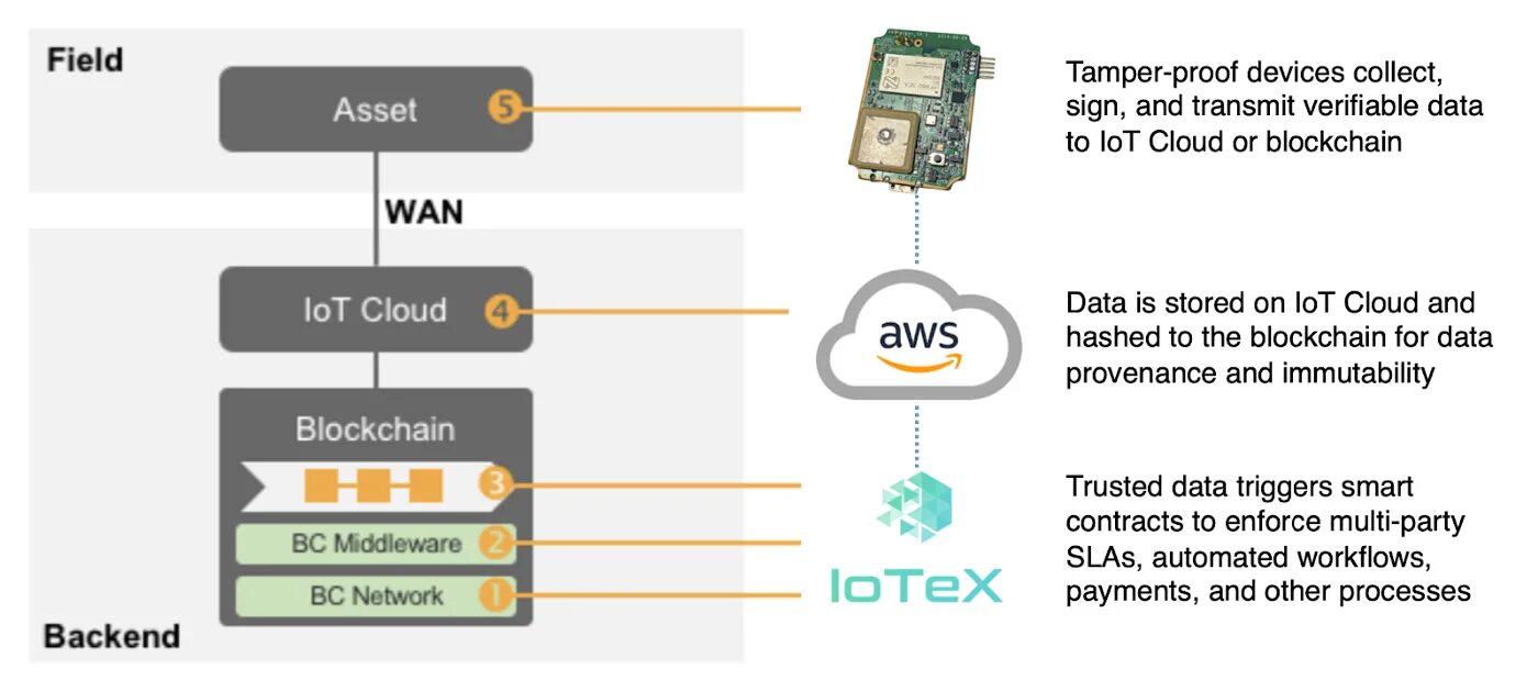 Защита данных по модели data Trusts. Дата Траст. Provenance Blockchain. Ow embedded data System.