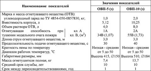 Предельное расстояние подачи огнетушащих