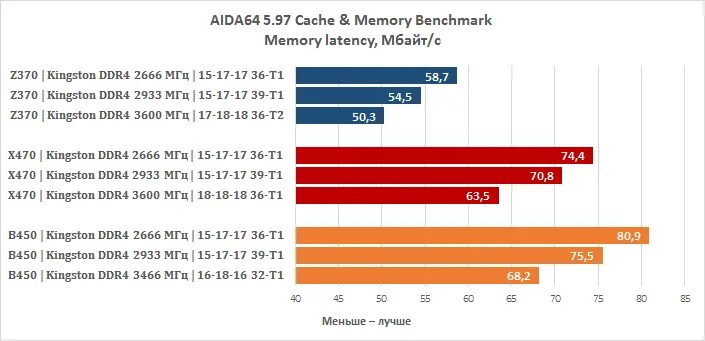 Тайминги оперативной памяти ddr4 2933. Лучшие тайминги для ddr4 2933. Тайминги на 2933 ddr4. Ddr4 2933 МГЦ тайминги. Частота памяти 2666