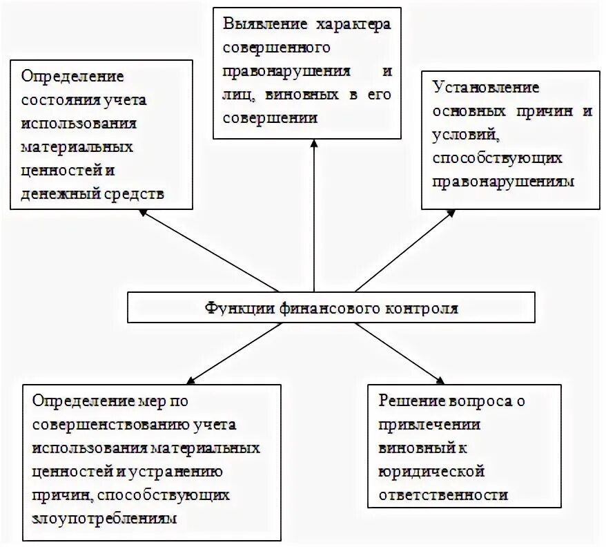 Внутренний контроль курсовая