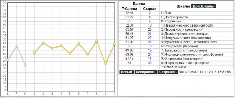 Шкалы теста смил. MMPI тест расшифровка результатов. Интерпретация теста Смил по шкалам. Расшифровка теста MMPI Смил. Шкала 6 теста MMPI (Смил).