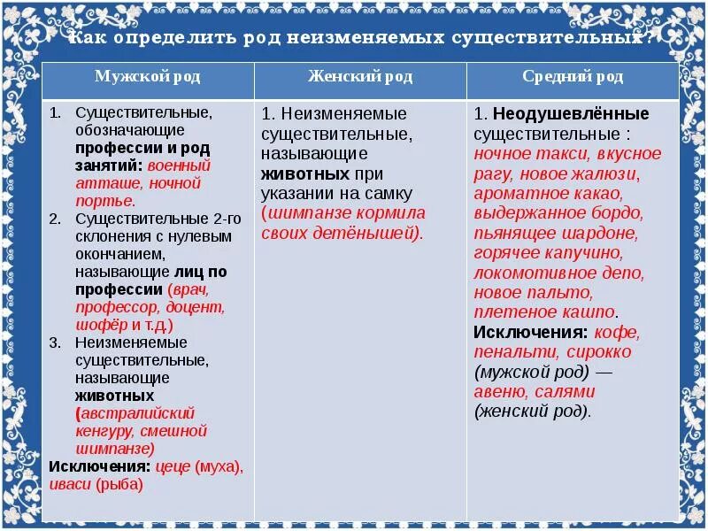 Как узнать какой род. Род неизменяемых существительных. Род неизменяемых существительных таблица. Рот не изменяемых существительных. Определение рода у неизменяемых существительных.