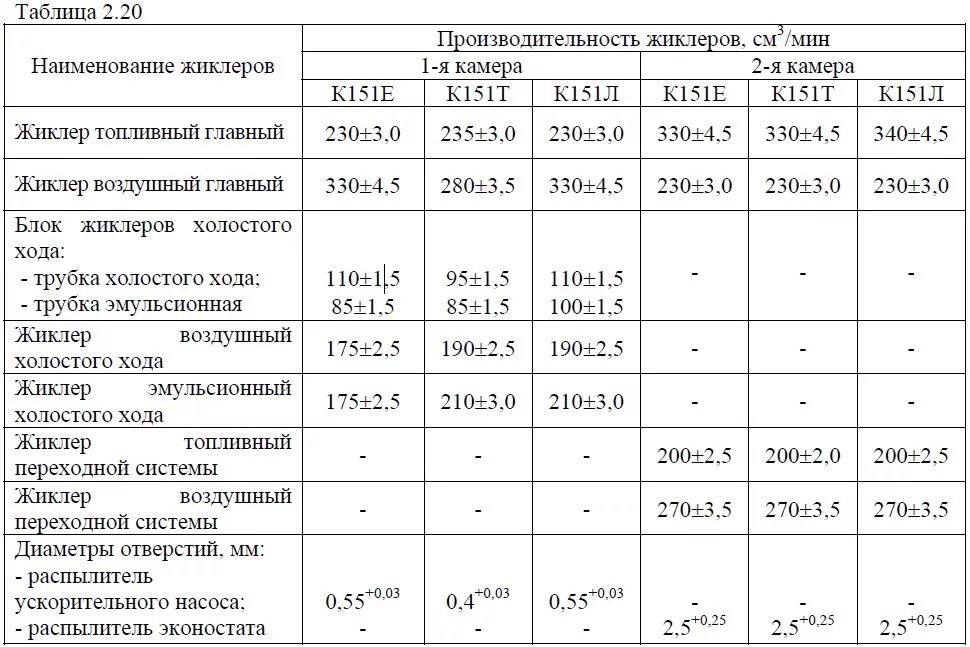 Жиклеры карбюратора к 151. Таблица пропускной способности жиклеров карбюратора к 151. Топливные жиклеры карбюратора к 151 д. Маркировка жиклеров карбюратора к 151 д. Размеры жиклеров карбюратора к-151.