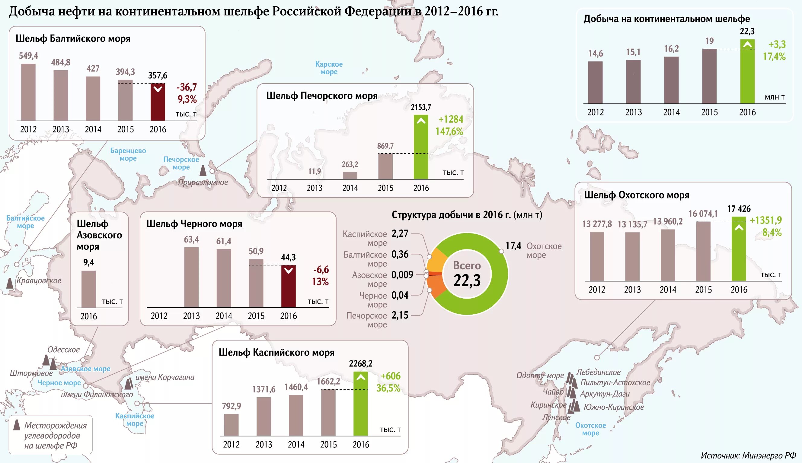 Добыча нефти в россии в цифрах. Добыча нефти на шельфе в России карта. Основной регион добычи нефти в России. Объем добычи нефти. Карта добычи нефти в России.