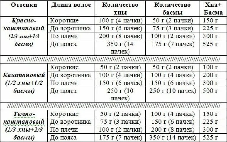 Сколько краски надо на волосы. Смешивание хны и басмы таблица. Пропорции хны и басмы для окрашивания в русый цвет. Окрашивание волос хной и басмой пропорции и цвета. Окрашивание хной и басмой пропорции.