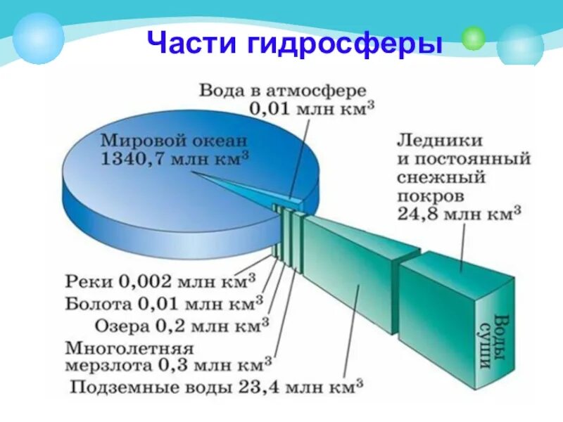 Какое количество воды на земле. Части гидросферы. Составные части гидросферы. Основная часть гидросферы. Составные части Гидрос.