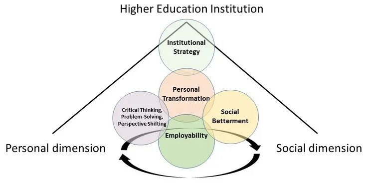 Institution of higher education is