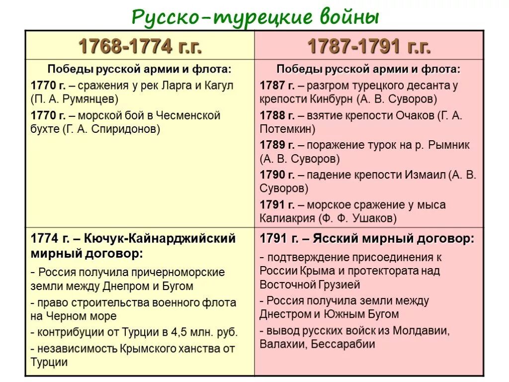 Таблица о русско турецких войнах 2 половины 18 века. Русско-турецкие войны второй половины 18 века. Русско-турецкие войны второй половины 18 века таблица 8 класс. Русско турецкие войны второй половины 18. Участники русско турецкой войны 18 века