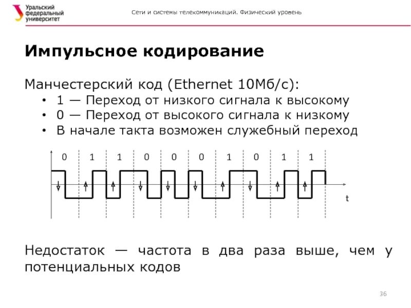 Потенциальный код. Манчестерский код. Манчестерское кодирование сигнала. Манчестер кий код. Дифференциальный Манчестерский код.